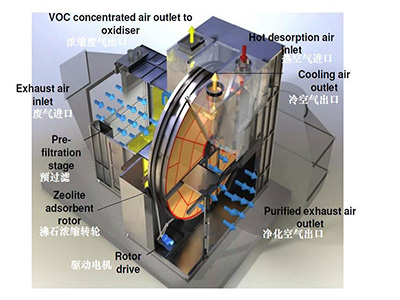 沸石轉(zhuǎn)輪設備結(jié)構(gòu)